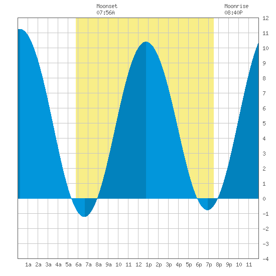 Medomak tide chart for Wednesday, August 21, 2024