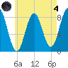 Medomak tide chart for Sunday, August 4, 2024