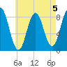 Medomak tide chart for Monday, August 5, 2024