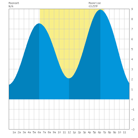 Medomak tide chart for Thursday, September 12, 2024