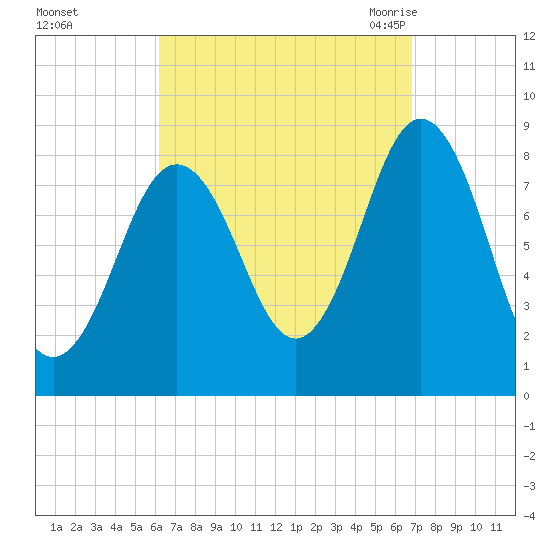 Medomak tide chart for Friday, September 13, 2024