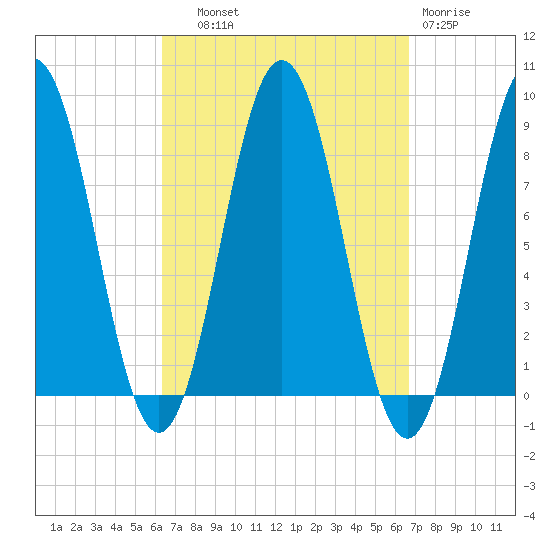 Medomak tide chart for Thursday, September 19, 2024