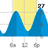 Medomak tide chart for Friday, September 27, 2024