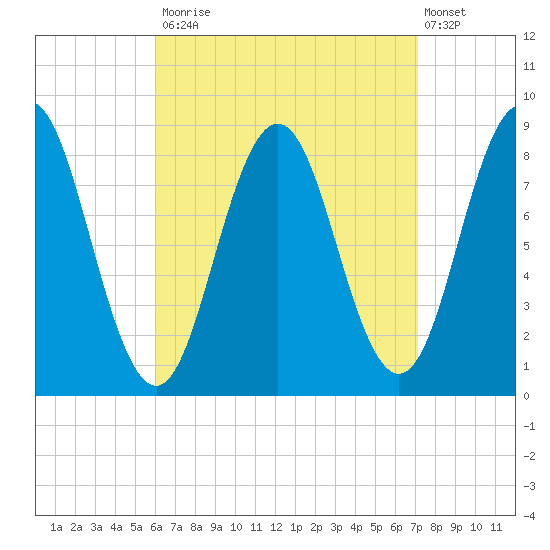 Medomak tide chart for Tuesday, September 3, 2024