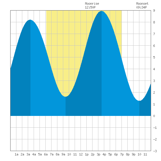 Medomak tide chart for Monday, September 9, 2024