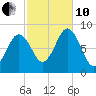 Medomak tide chart for Thursday, October 10, 2024