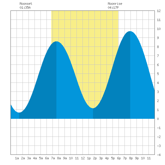 Medomak tide chart for Sunday, October 13, 2024