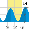 Medomak tide chart for Monday, October 14, 2024