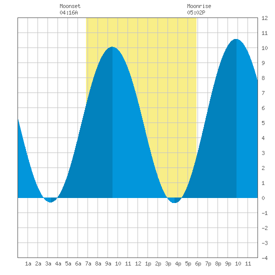 Medomak tide chart for Tuesday, October 15, 2024