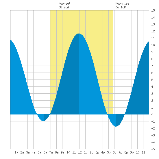 Medomak tide chart for Friday, October 18, 2024