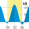 Medomak tide chart for Friday, October 18, 2024