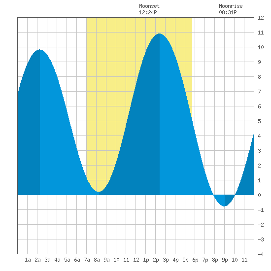 Medomak tide chart for Monday, October 21, 2024