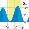 Medomak tide chart for Monday, October 21, 2024