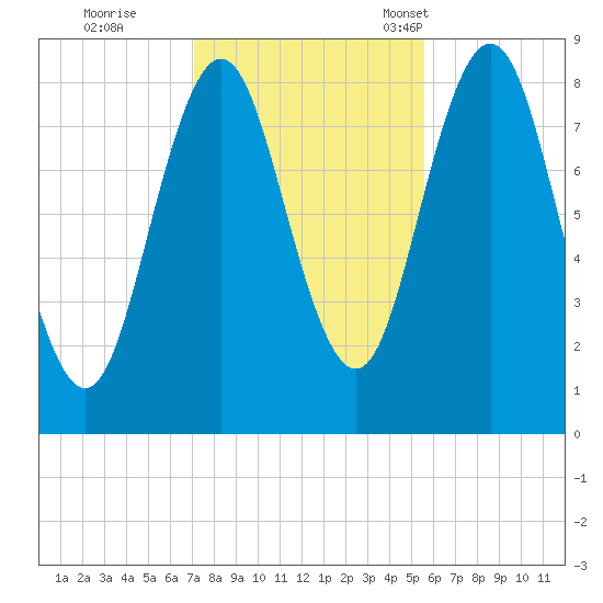 Medomak tide chart for Sunday, October 27, 2024