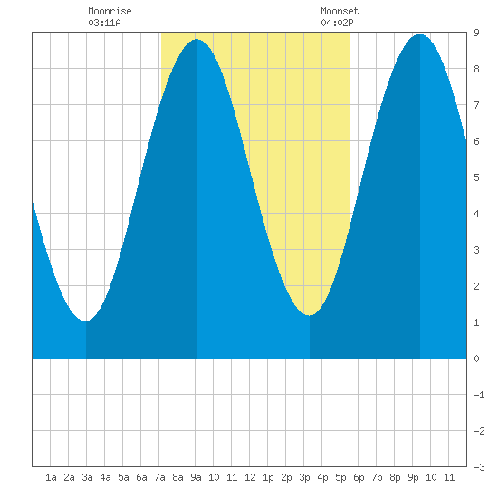 Medomak tide chart for Monday, October 28, 2024