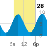 Medomak tide chart for Monday, October 28, 2024