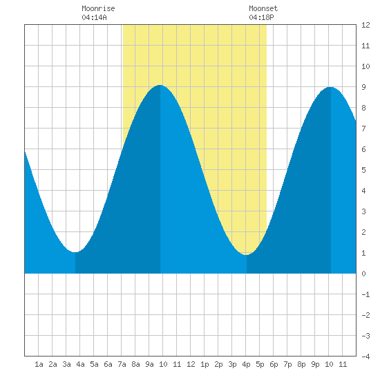 Medomak tide chart for Tuesday, October 29, 2024