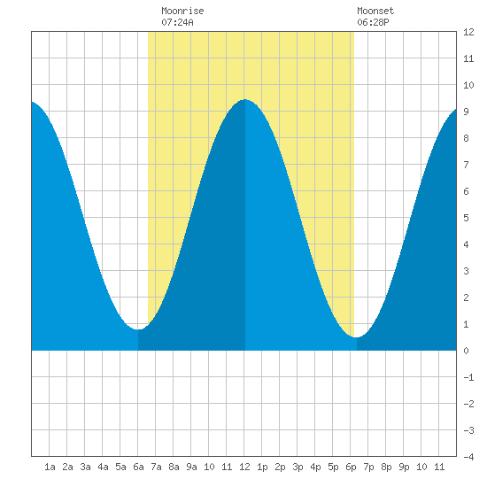 Medomak tide chart for Thursday, October 3, 2024