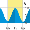 Medomak tide chart for Thursday, October 3, 2024