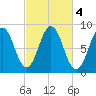 Medomak tide chart for Friday, October 4, 2024