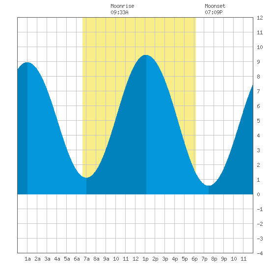 Medomak tide chart for Saturday, October 5, 2024