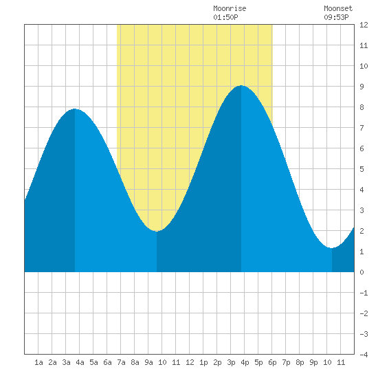 Medomak tide chart for Wednesday, October 9, 2024
