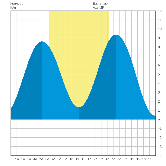Medomak tide chart for Sunday, November 10, 2024