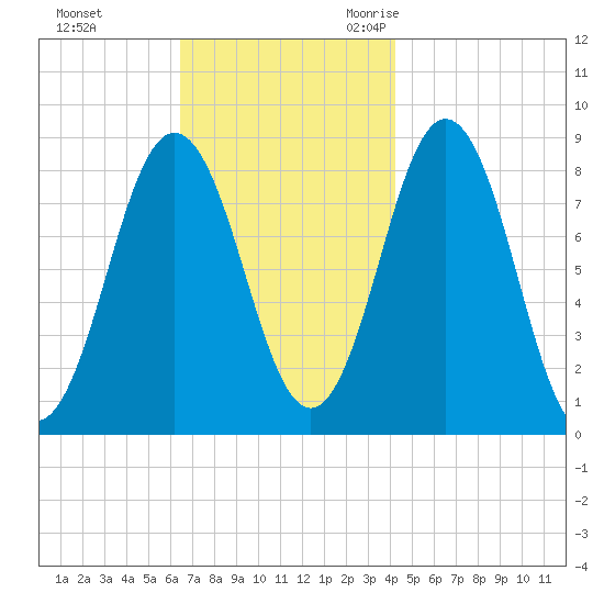 Medomak tide chart for Monday, November 11, 2024