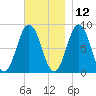 Medomak tide chart for Tuesday, November 12, 2024