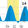 Medomak tide chart for Thursday, November 14, 2024