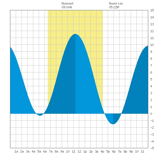 Medomak tide chart for Sunday, November 17, 2024