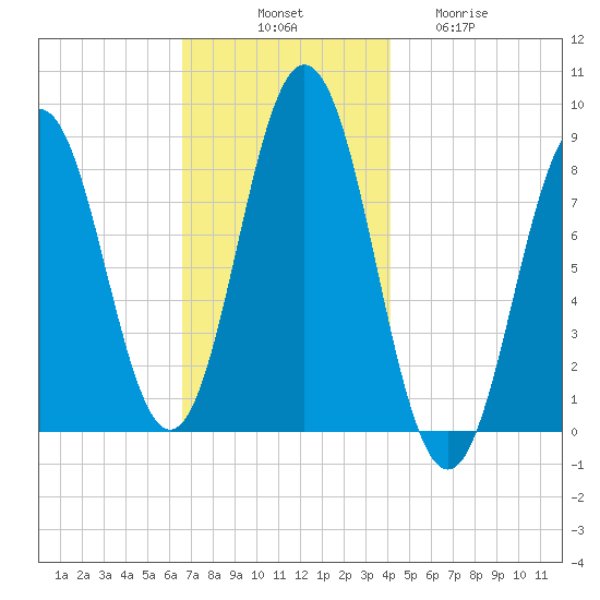 Medomak tide chart for Monday, November 18, 2024