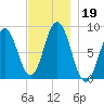 Medomak tide chart for Tuesday, November 19, 2024