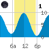 Medomak tide chart for Friday, November 1, 2024