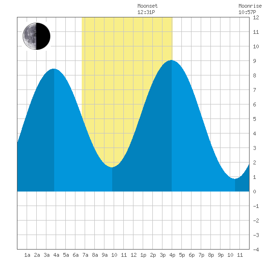 Medomak tide chart for Friday, November 22, 2024