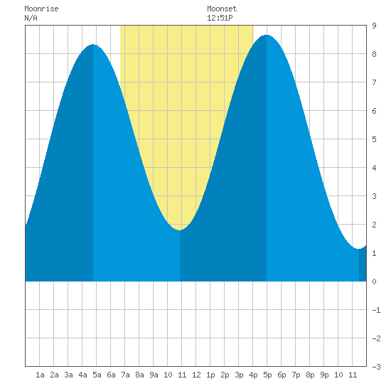 Medomak tide chart for Saturday, November 23, 2024