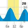 Medomak tide chart for Thursday, November 28, 2024