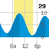 Medomak tide chart for Friday, November 29, 2024