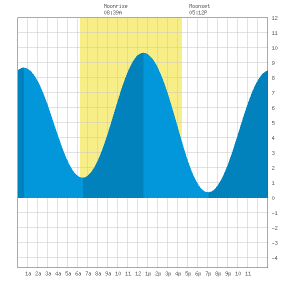 Medomak tide chart for Sunday, November 3, 2024