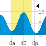 Medomak tide chart for Monday, November 4, 2024