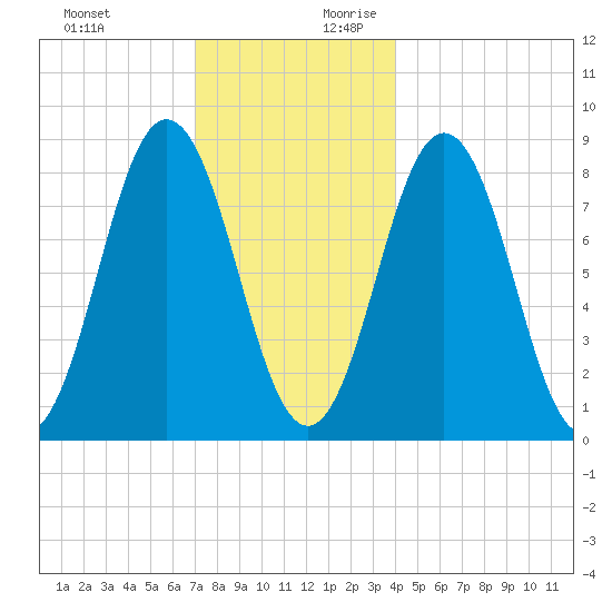 Medomak tide chart for Tuesday, December 10, 2024