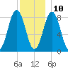 Medomak tide chart for Tuesday, December 10, 2024