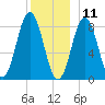 Medomak tide chart for Wednesday, December 11, 2024