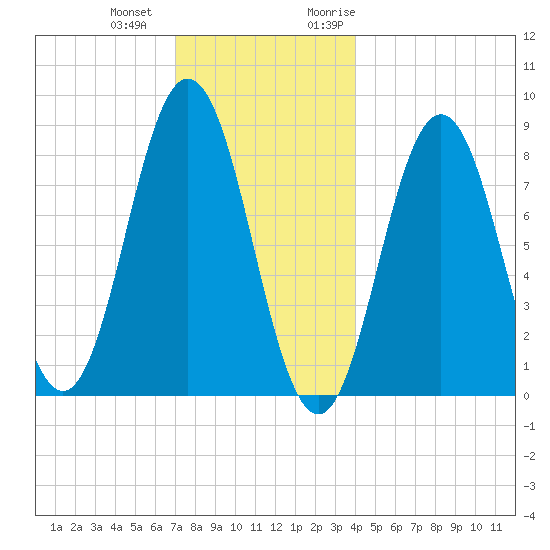 Medomak tide chart for Thursday, December 12, 2024