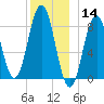 Medomak tide chart for Saturday, December 14, 2024