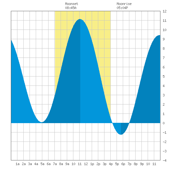 Medomak tide chart for Monday, December 16, 2024