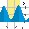 Medomak tide chart for Saturday, December 21, 2024