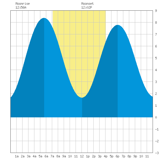 Medomak tide chart for Tuesday, December 24, 2024
