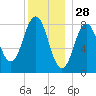Medomak tide chart for Saturday, December 28, 2024