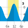 Medomak tide chart for Tuesday, December 3, 2024